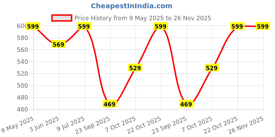 amazon.in satrani Women's Organza Zari Stripe Jacquard Border Saree with Unstitched Blouse Piece satrani Price History Graph from 9 May 2025 to 25 Nov 2025