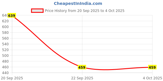 amazon.in satrani Women'S Poly Silk Woven Saree With Unstitched Blouse Piece satrani Price History Graph from 20 Sep 2025 to 4 Oct 2025