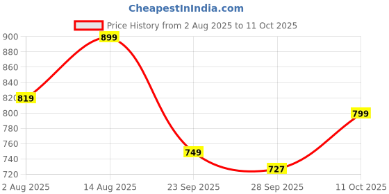 amazon.in satrani Women's Pure Cotton Printed Ready To Wear One Minute Pre Stitched Saree With Pocket And Unstitched Blouse Piece satrani Price History Graph from 2 Aug 2025 to 11 Oct 2025