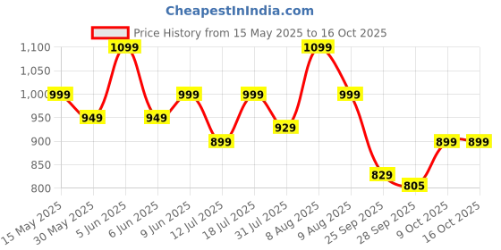 amazon.in satrani Women's Satin Digital Print Saree with Unstitched Blouse Piece satrani Price History Graph from 15 May 2025 to 15 Oct 2025