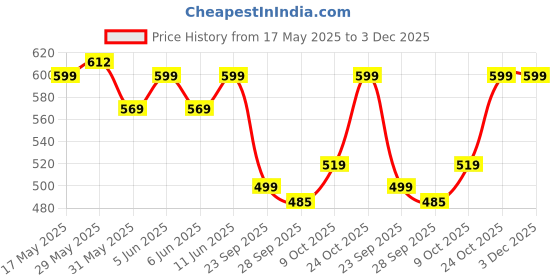 amazon.in satrani Women's Silk Blend Banarasi Jacquard Saree with Unstitched Blouse Piece satrani Price History Graph from 17 May 2025 to 3 Dec 2025