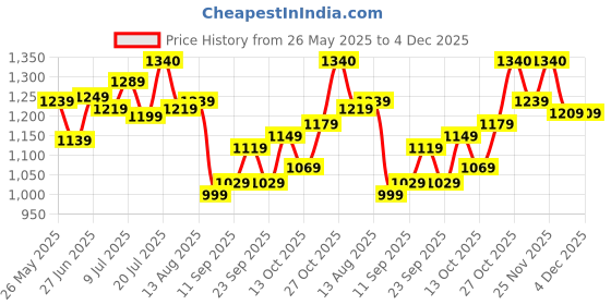 amazon.in satrani Women's Silk Blend Jacquard Work Saree with Unstitched Blouse Piece satrani Price History Graph from 26 May 2025 to 4 Dec 2025