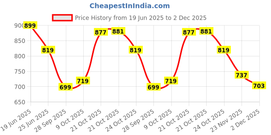 amazon.in satrani Women's Silk Crepe Floral Printed Saree with Unstitched Blouse Piece satrani Price History Graph from 19 Jun 2025 to 2 Dec 2025
