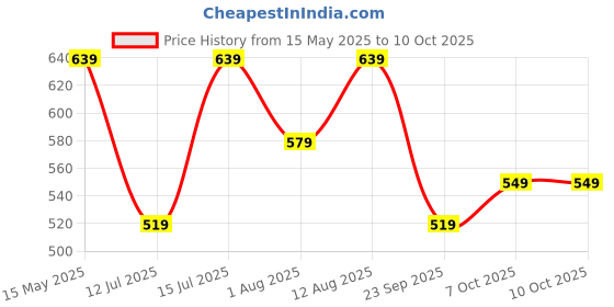amazon.in satrani Women's Silk Crepe Printed Saree with Unstitched Blouse Piece satrani Price History Graph from 15 May 2025 to 9 Oct 2025
