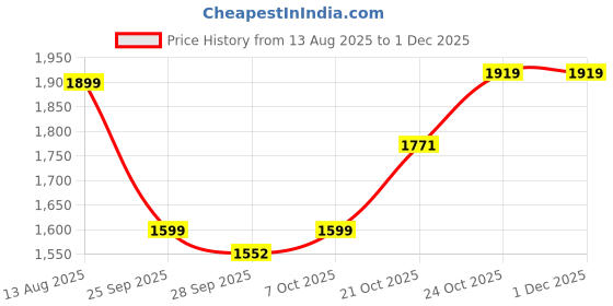 amazon.in satrani Women's Silk Kashmiri Minakari Weaving Saree with Unstitched Blouse Piece satrani Price History Graph from 13 Aug 2025 to 30 Nov 2025