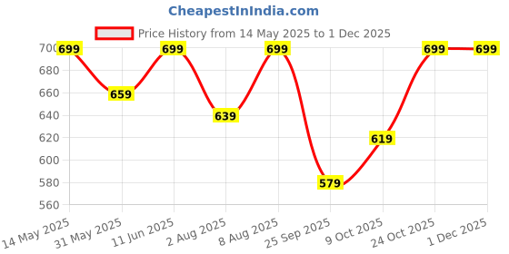 amazon.in satrani Women's Silk Paithani Jacquard Weaving Saree with Unstitched Blouse Piece satrani Price History Graph from 14 May 2025 to 1 Dec 2025