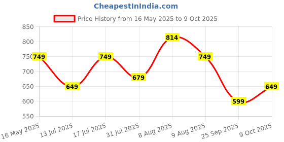 amazon.in satrani Women's Silk Weaving Kanjivaram Saree with Unstitched Blouse Piece satrani Price History Graph from 16 May 2025 to 9 Oct 2025