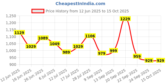 amazon.in satrani Women'S Tabby Silk Banarasi Jacquard Saree With Unstitched Blouse Piece satrani Price History Graph from 12 Jun 2025 to 15 Oct 2025