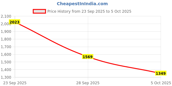 amazon.in satrani Women's Tissue Silk Scalloped Border Sequins Embroidery Saree with Unstitched Blouse Piece satrani Price History Graph from 23 Sep 2025 to 4 Oct 2025