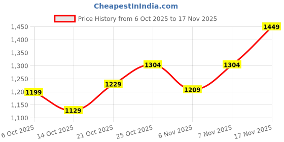 amazon.in satrani Women's Tissue Silk Sequence Embroidery Border Saree with Unstitched Blouse Piece satrani Price History Graph from 6 Oct 2025 to 17 Nov 2025
