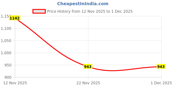 amazon.in satrani Women's Weightless Georgette Shimmer Stripe Bandhani Printed Gota Lace Saree with Unstitched Blouse Piece satrani Price History Graph from 12 Nov 2025 to 30 Nov 2025