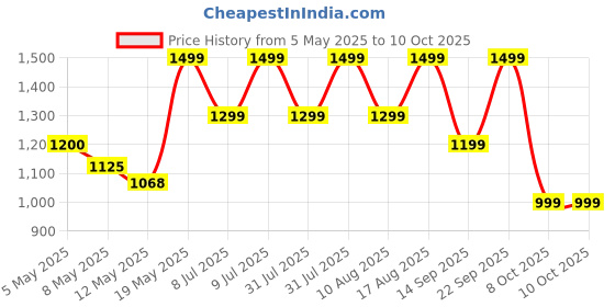 amazon.in Satsill Sit Up Assistant Bar for Workout | Crunch Equipment for Abs | Situp Bar for Home Gym with Double Suction Cups | Adjustable Core & Leg Exercise Equipment, Pink satsill Price History Graph from 5 May 2025 to 10 Oct 2025