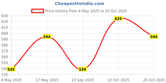 amazon.in Satthwa Premium Hair Oil for Strong, Long & Thick Hair | Controls Hair Fall | Infused with Jojoba Oil, Rosemary Oil, Vitamin E & 6 Other Oils | Women & Men - 100ml Price History Graph from 4 May 2025 to 25 Oct 2025