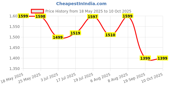 amazon.in Sattva Classic 2XL Bean Bag Filled with Beans - Red… Price History Graph from 18 May 2025 to 9 Oct 2025