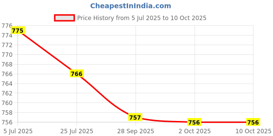 amazon.in Sattva Classic Bean Bag Cover Without Beans - XL Size - Black Colour Price History Graph from 5 Jul 2025 to 10 Oct 2025