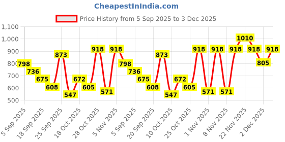 amazon.in Sattva Classic Bean Bag Cover Without Beans XXL Size - Black White Price History Graph from 5 Sep 2025 to 3 Dec 2025