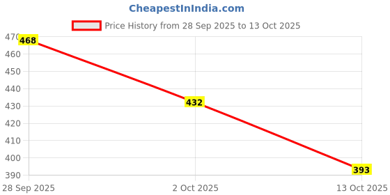 amazon.in Sattva Classic Bean Bag Cover (Without Beans) XXL Size - Brown Tan Price History Graph from 28 Sep 2025 to 13 Oct 2025