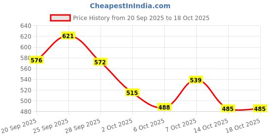 amazon.in Sattva Classic Bean Bag Cover Without Beans XXL Size Dual Colour - Black Orange Price History Graph from 20 Sep 2025 to 18 Oct 2025