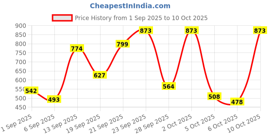 amazon.in Sattva Classic Bean Bag Cover Without Beans XXL Size Dual Colour - Black White Price History Graph from 1 Sep 2025 to 10 Oct 2025