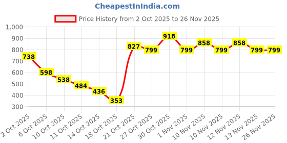 amazon.in Sattva Classic Bean Bag Cover Without Beans XXL Size Dual Colour - Brown Orange Price History Graph from 2 Oct 2025 to 26 Nov 2025