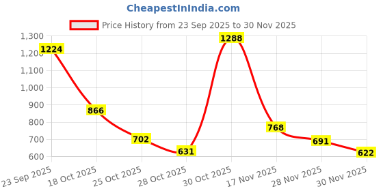 amazon.in Sattva Classic Bean Bag Cover Without Beans XXXL Size - Black Price History Graph from 23 Sep 2025 to 28 Nov 2025