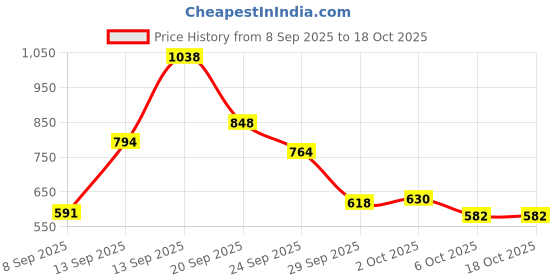 amazon.in Sattva Classic Bean Bag Cover (Without Beans) XXXL Size - Black White Price History Graph from 8 Sep 2025 to 16 Oct 2025