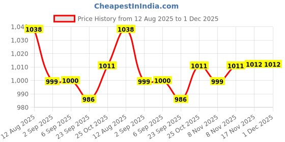 amazon.in Sattva Classic Bean Bag Cover Without Beans XXXL Size - Brown Price History Graph from 12 Aug 2025 to 30 Nov 2025