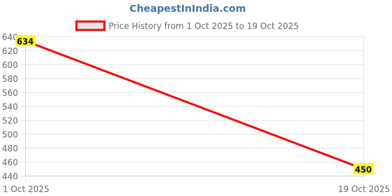amazon.in Sattva Classic Bean Bag Cover Without Beans XXXL Size Dual Colour - Black Neon Green Price History Graph from 1 Oct 2025 to 19 Oct 2025