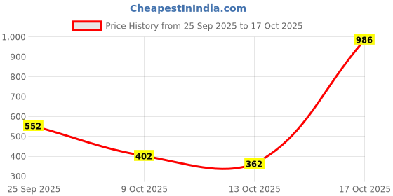 amazon.in Sattva Classic Bean Bag Cover Without Beans XXXL Size Dual Colour - Brown Orange Price History Graph from 25 Sep 2025 to 17 Oct 2025