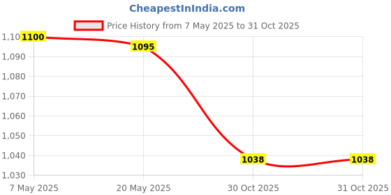 amazon.in Sattva Classic Bean Bag Cover (Without Beans) XXXL Size - Red Price History Graph from 7 May 2025 to 30 Oct 2025