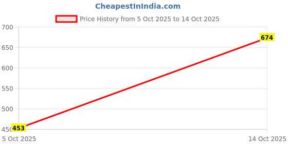 amazon.in Sattva Classic Bean Bag Cover Without Beans XXXL Size - Royal Blue Price History Graph from 5 Oct 2025 to 14 Oct 2025