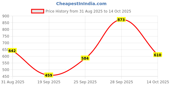 amazon.in Sattva Classic Dual Color Bean Bag Cover (Without Beans) XXL Size - Brown Tan Price History Graph from 31 Aug 2025 to 14 Oct 2025