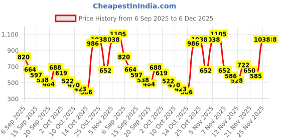 amazon.in Sattva Classic EVSD00214 XXXL Bean Bag Without Beans (Black) Price History Graph from 6 Sep 2025 to 5 Dec 2025
