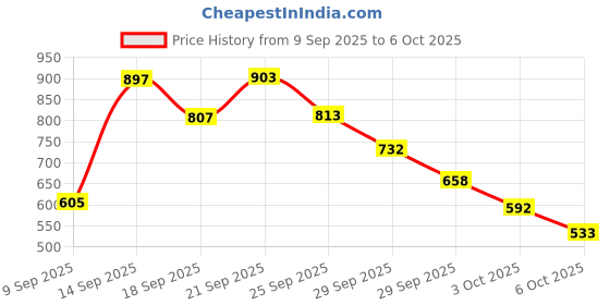 amazon.in Sattva Classic EVSD00216 XXXL Bean Bag Without Beans (Red) Price History Graph from 9 Sep 2025 to 6 Oct 2025