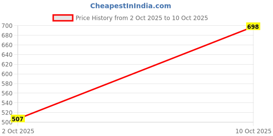 amazon.in Sattva Classic EVSD00343 XXXL Bean Bag Without Beans (Black and Red) Price History Graph from 2 Oct 2025 to 10 Oct 2025
