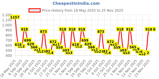 amazon.in Sattva Classic Faux Leather Bean Bag Cover (Without Beans) XXL Size - Brown Price History Graph from 18 May 2025 to 25 Nov 2025