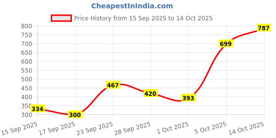 amazon.in Sattva Classic Leatherette Bean Bag Cover (Without Beans) XL Size - Royal Blue Price History Graph from 15 Sep 2025 to 14 Oct 2025