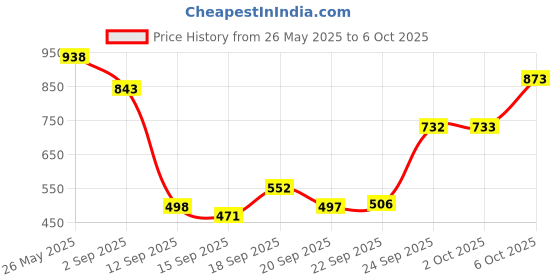 amazon.in Sattva Classic Leatherette Bean Bag Cover (Without Beans) XXL Size - Black Price History Graph from 26 May 2025 to 6 Oct 2025
