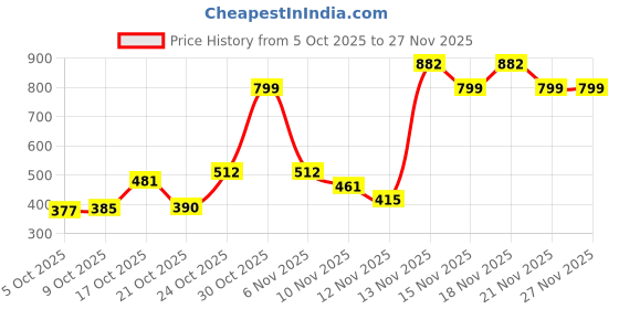 amazon.in Sattva Classic Leatherette Bean Bag Cover (Without Beans) XXL Size - Pink Price History Graph from 5 Oct 2025 to 27 Nov 2025