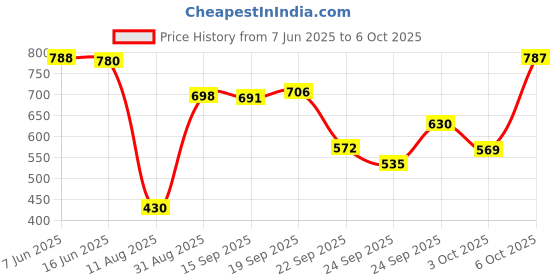 amazon.in Sattva Classic Teardrop Shape Bean Bag Cover (Without Beans) XL Size - Brown Price History Graph from 7 Jun 2025 to 6 Oct 2025