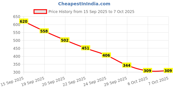 amazon.in Sattva Classic Teardrop Shape Bean Bag Cover (Without Beans) XL Size - Navy Blue Price History Graph from 15 Sep 2025 to 7 Oct 2025