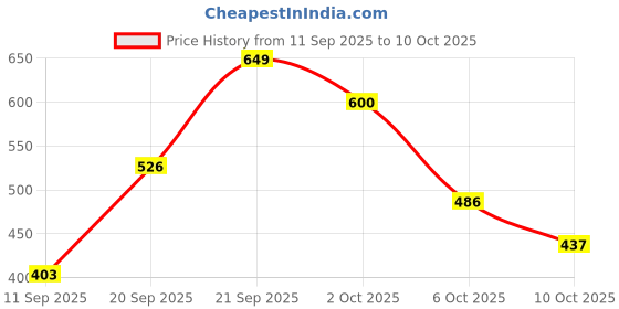 amazon.in Sattva Classic Teardrop Shape Bean Bag Cover (Without Beans) XL Size - Purple Price History Graph from 11 Sep 2025 to 10 Oct 2025