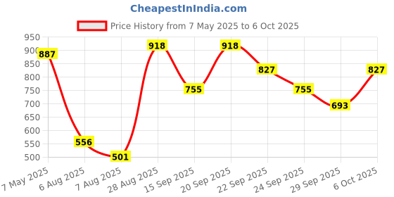 amazon.in Sattva Classic Teardrop Shape Bean Bag Cover (Without Beans) XXL Size - Black Price History Graph from 7 May 2025 to 6 Oct 2025