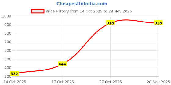 amazon.in Sattva Classic Teardrop Shape Bean Bag Cover (Without Beans) XXL Size - Royal Blue Price History Graph from 14 Oct 2025 to 28 Nov 2025