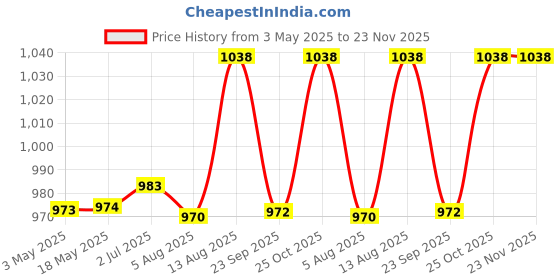 amazon.in Sattva Classic Teardrop Shape Bean Bag Cover Without Beans XXXL Size - Brown Price History Graph from 3 May 2025 to 23 Nov 2025