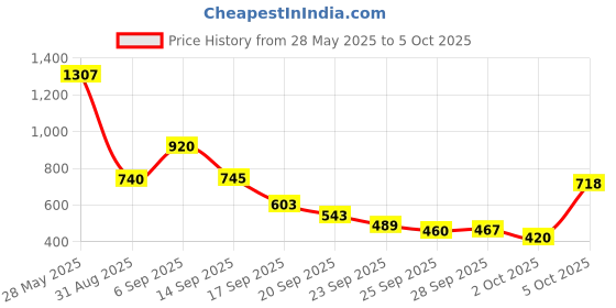 amazon.in Sattva Classic Teardrop Shape Bean Bag Cover Without Beans XXXL Size - Navy Blue Price History Graph from 28 May 2025 to 5 Oct 2025
