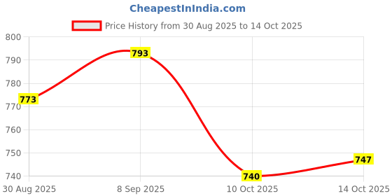 amazon.in Sattva Classic Teardrop Shape Bean Bag Cover Without Beans XXXL Size - Orange Price History Graph from 30 Aug 2025 to 10 Oct 2025