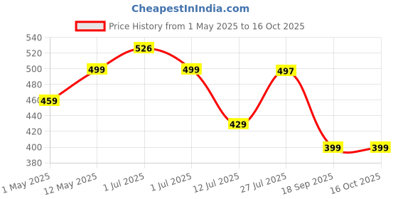 amazon.in SATTVA Classy.Elegant.Stylish Beans Refill Pack 1 KG Fillers for Bean Bag sattva classy.elegant.stylish Price History Graph from 1 May 2025 to 15 Oct 2025