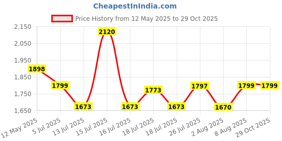 amazon.in SATTVA Classy.Elegant.Stylish Chair Style Bean Bag Filled with Beans (XXXL, Black, Faux Leather) Price History Graph from 12 May 2025 to 28 Oct 2025