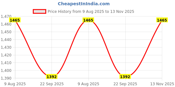 amazon.in SATTVA Classy.Elegant.Stylish Football XXXL Bean Bag Cover (Without Beans) Dual Colour - White and Black Price History Graph from 9 Aug 2025 to 13 Nov 2025